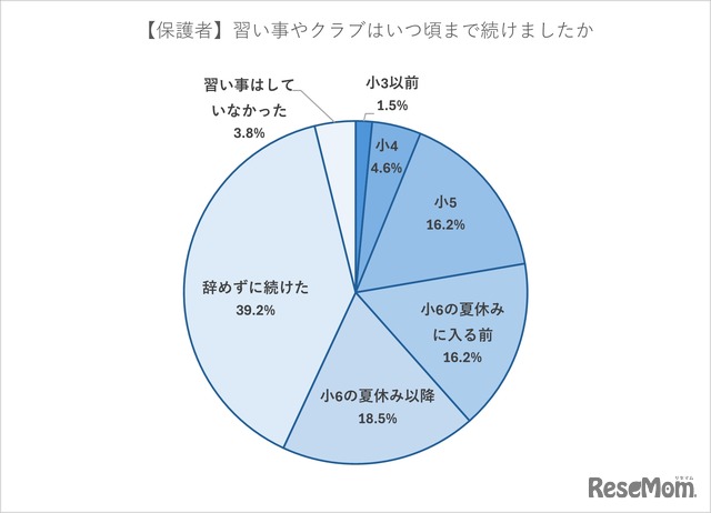 習い事やクラブはいつごろまで続けたか