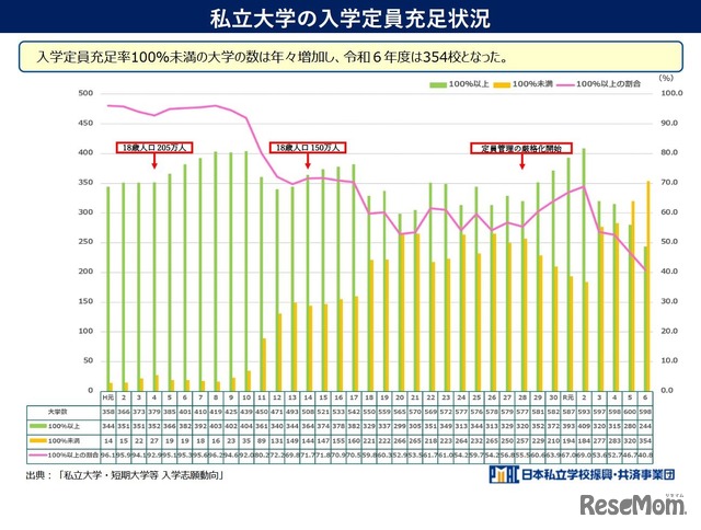 私立大学の入学定員充足状況