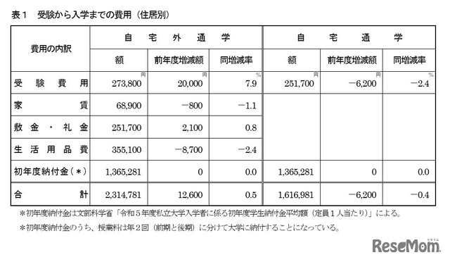 受験から入学までの費用（住居別）