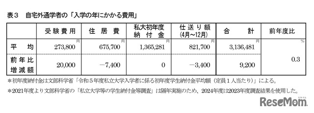 自宅外通学者の「入学の年にかかる費用」