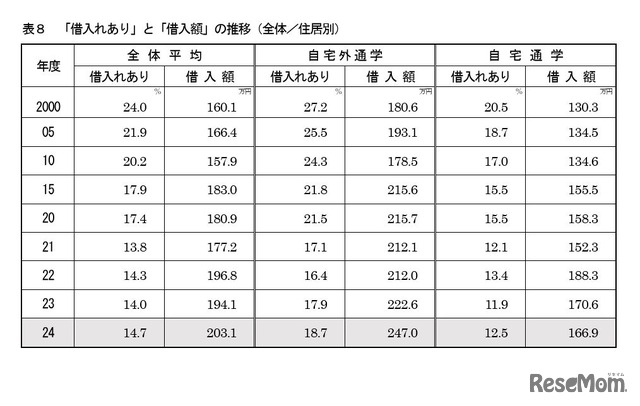「借入れあり」と「借入額」の推移