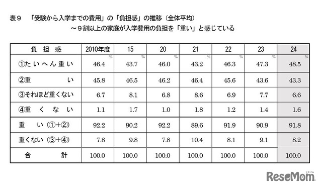 「受験から入学までの費用」の「負担感」の推移