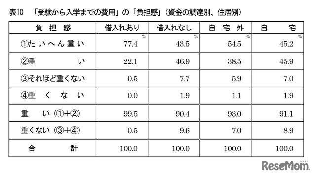 「受験から入学までの費用」の「負担感」