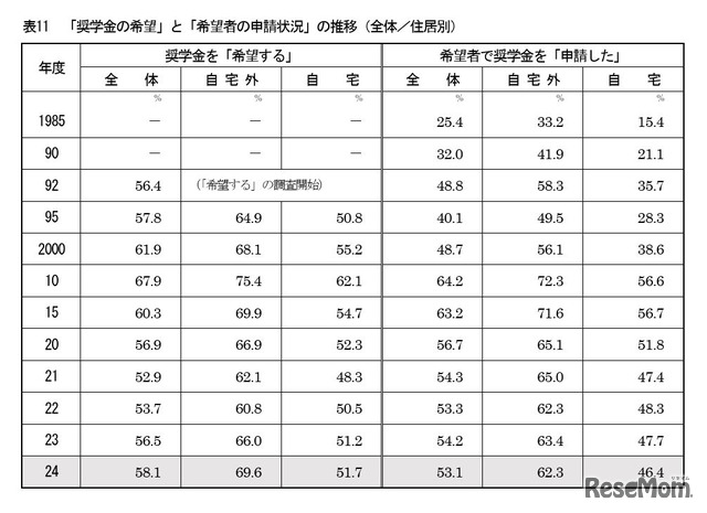 「奨学金の希望」と「希望者の申請状況」の推移