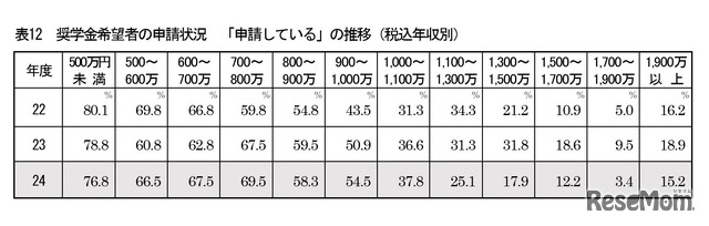奨学金希望者の申請状況