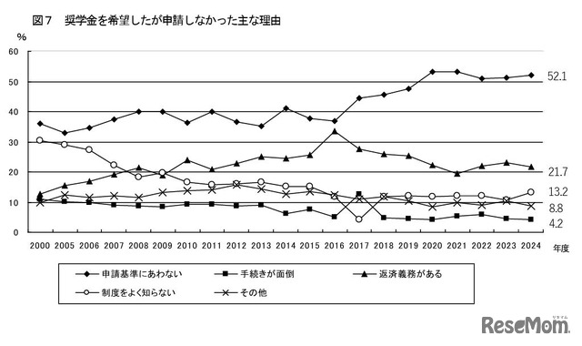 奨学金を希望したが申請しなかったおもな理由