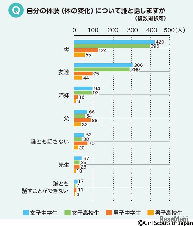 自分の体調（体の変化）について話す相手　(c) Girl Scouts of Japan