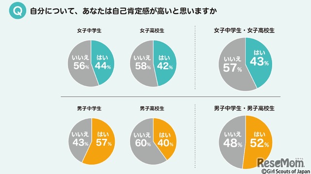 自己肯定感が高いと思うか　(c) Girl Scouts of Japan
