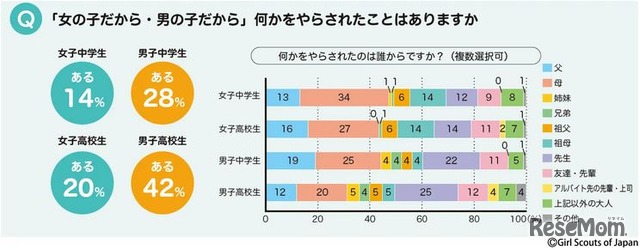 「女の子だから・男の子だから」何かをやらされたことはあるか　(c) Girl Scouts of Japan