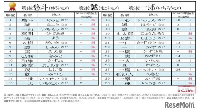2024～2025年 男の子の名前ランキング