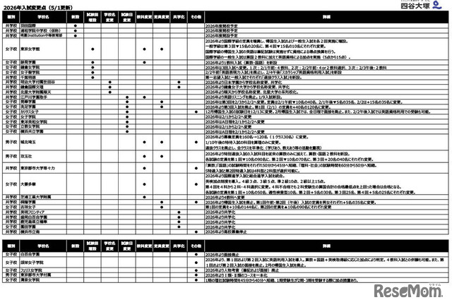 2026年入試変更点（2025年5月1日更新分）