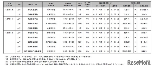 特に著しい渋滞が予測される高速道路地点（ピーク渋滞長25km以上）