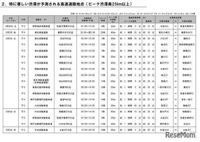 特に著しい渋滞が予測される高速道路地点（ピーク渋滞長25km以上）