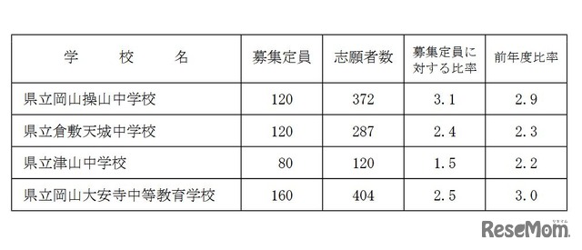 2025年度岡山県立中学校および岡山県立中等教育学校入学者選抜の志願者数等