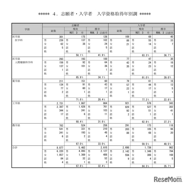 志願者・入学者　入学資格取得年別調