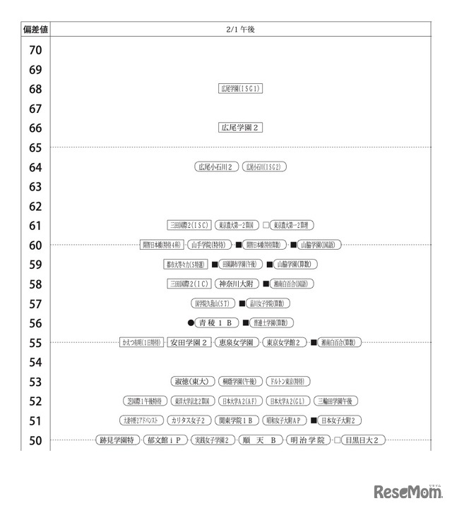 第1回合不合判定テスト：偏差値一覧（2月1日午後）【女子】