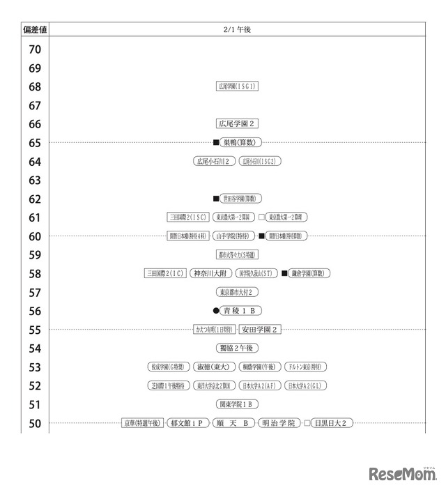 第1回合不合判定テスト：偏差値一覧（2月1日午後）【男子】