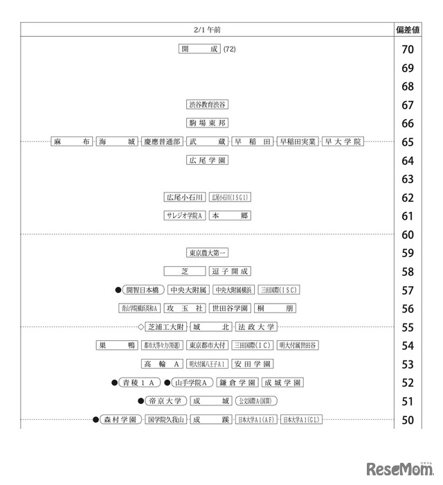 第1回合不合判定テスト：偏差値一覧（2月1日午前）【男子】