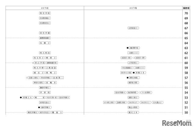第1回合不合判定テスト：偏差値一覧（2月2日午前・午後）【男子】