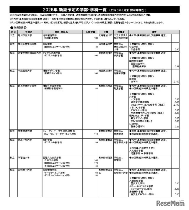 2026年 新設予定の学部・学科一覧（一部）　(c) 2025 旺文社 教育情報センター