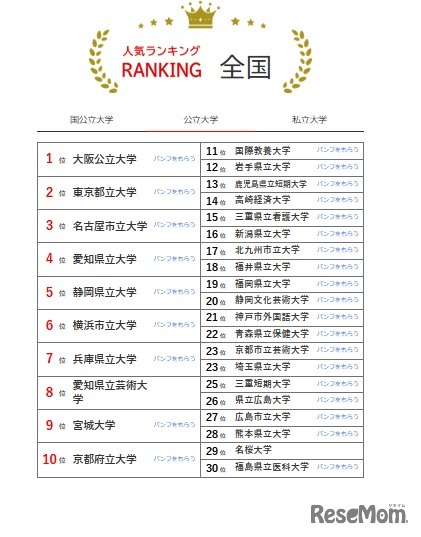 人気ランキング全国版（2025年4月30日）公立大学