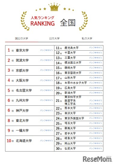人気ランキング全国版（2025年4月30日）国公立大学