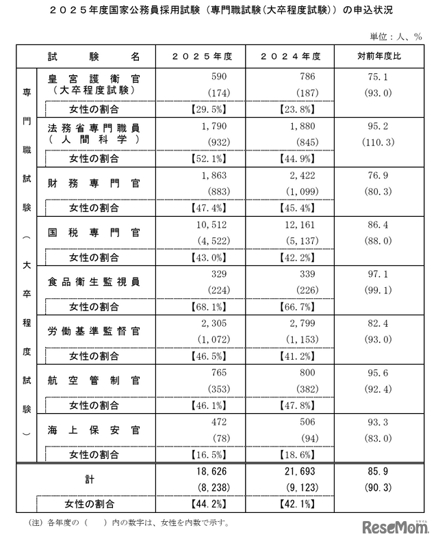 2025年度専門職試験（大卒程度）申込状況