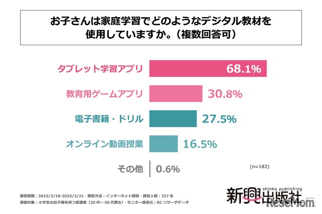 「お子さんは家庭学習でどのようなデジタル教材を使用していますか」