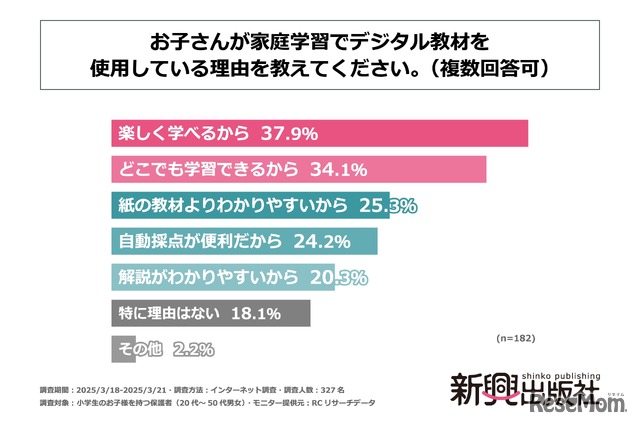 「お子さんが家庭学習でデジタル教材を使用している理由」