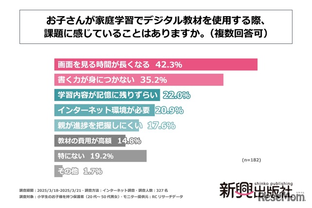 「お子さんが家庭学習でデジタル教材を使用する際、課題に感じていることはありますか」