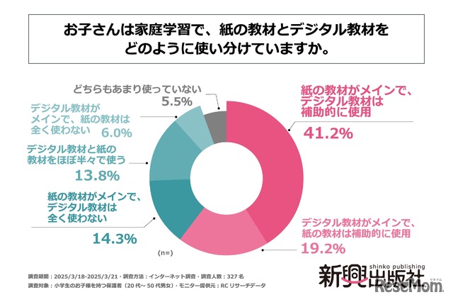 「お子さんは家庭学習で、紙の教材とデジタル教材をどのように使い分けていますか」