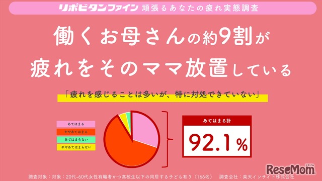 働くお母さんの約9割が疲れをその”ママ”放置している