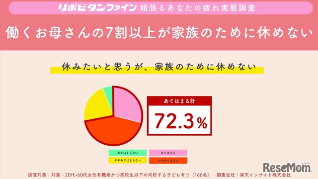 働くお母さんの、7割以上（72.3%）が休みたいと思うが、「家族のために休めない」