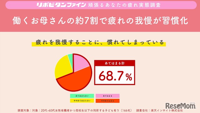 働くお母さんの、約7割（68.7%）が疲れをガマンすることに慣れてしまっている