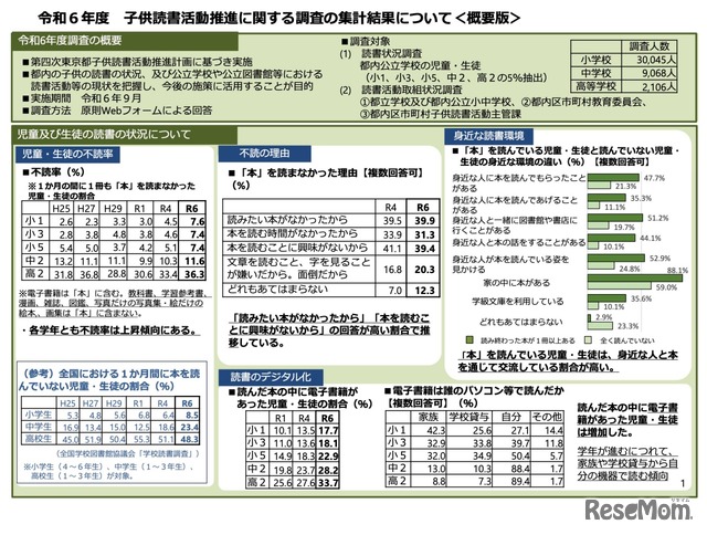 令和6年度 子供読書活動推進に関する調査の集計結果について＜概要版＞