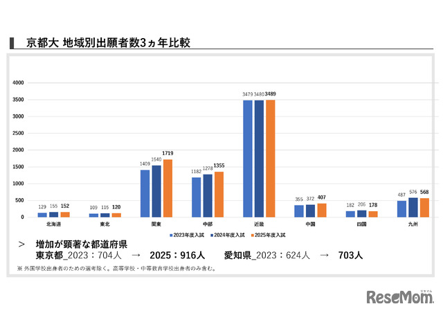 京都大学 地域別出願者数3か年比較