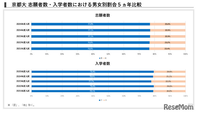 京都大学 志願者数・入学者数における男女別割合5か年比較