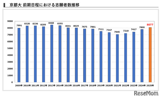 京都大学 前期日程における志願者数推移