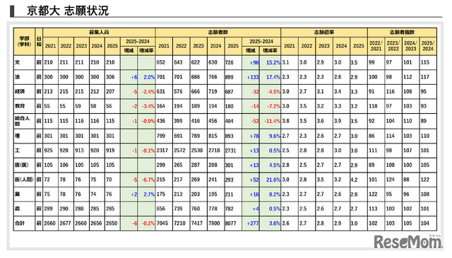 京都大学 志願状況
