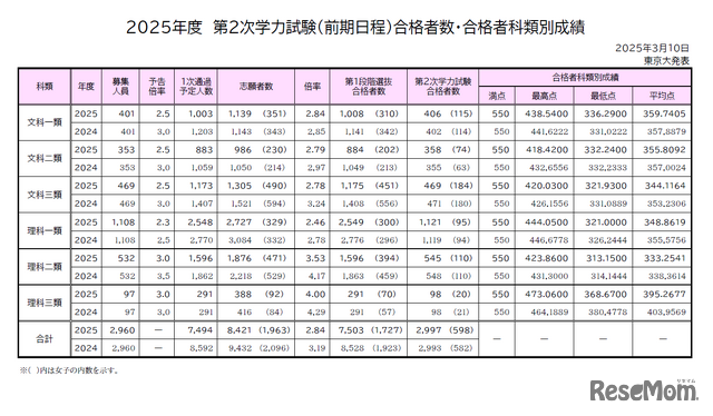 東京大学 2025年度 第2次学力試験（前期日程）合格者数・合格者科類別成績