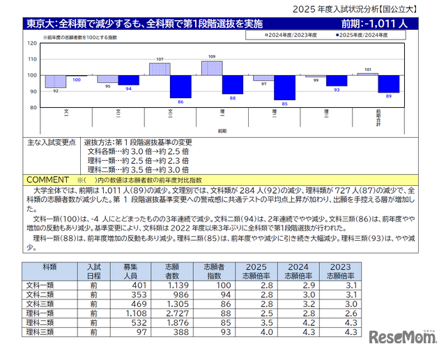 東京大学 2025年度入試状況分析