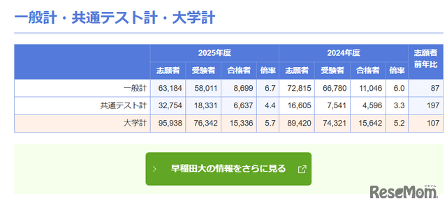 早稲田大学
