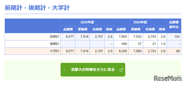 京都大学