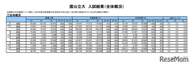 一般選抜 入試結果「国公立大入試結果（集計データ）」全体概況