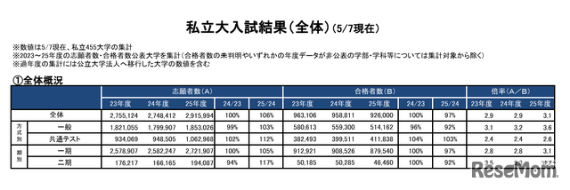 一般選抜 入試結果「私立大入試結果（集計データ）」全体概況