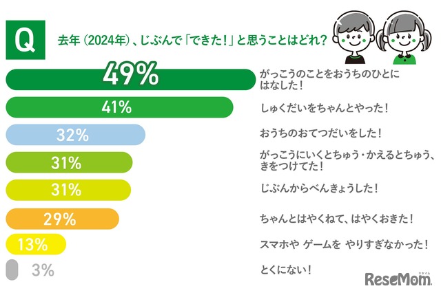 去年（2024年）、自分で「できた！」と思うことはどれ？