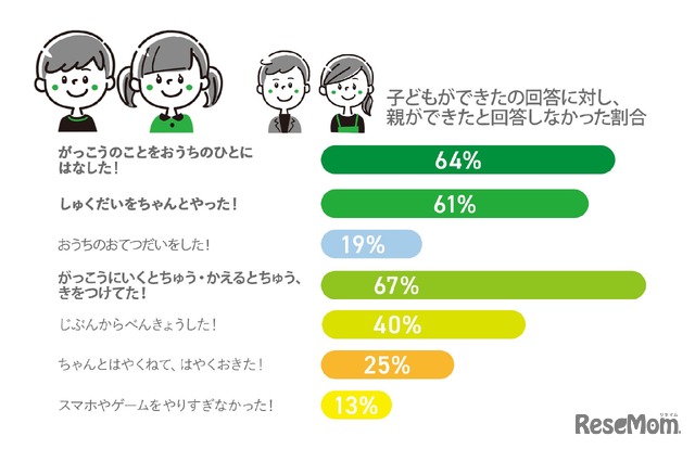 子供の「できた！」に対し、親ができたと回答しなかった割合