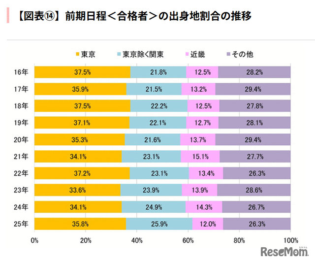前期日程<合格者>の出身地割合の推移