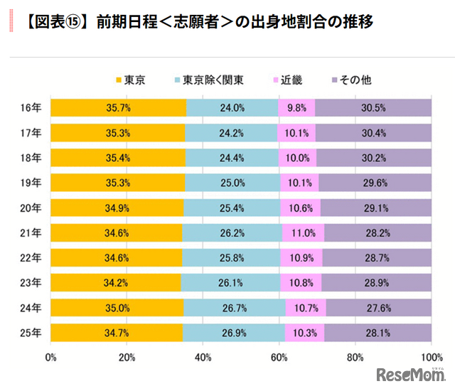 前期日程<志願者>の出身地割合の推移