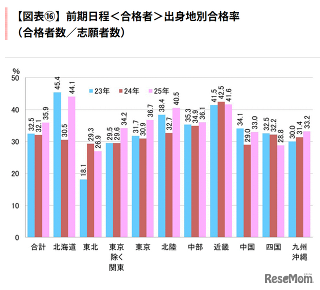 前期日程＜合格者＞出身地別合格率（合格者数/志願者数）
